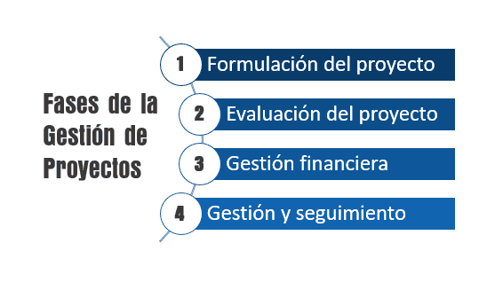 Fases de la gestión de proyectos de inversión