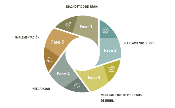Gestión integral de recursos humanos en Perú