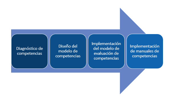 modelo de gestión por competencias Modelo de gestión por competencias