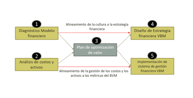 Optimización de valor VBM en Perú