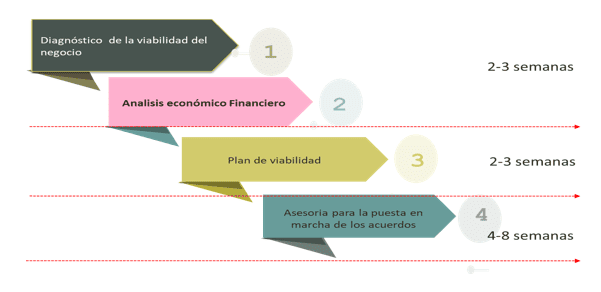 Proceso de reestructuración de empresas en crisis en Perú MBS Consulting