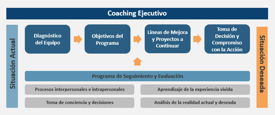 Programa completo de coaching ejecutivo en perú