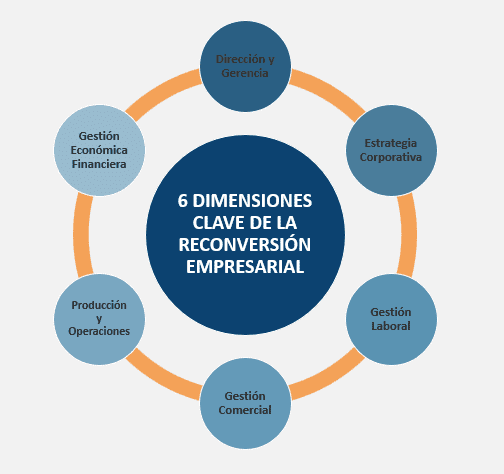 las 6 dimensiones clave de la reconversión empresarial para recuperar viabilidad
