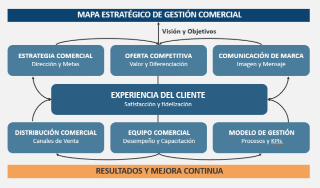 Mapa estratégico de gestión comercial